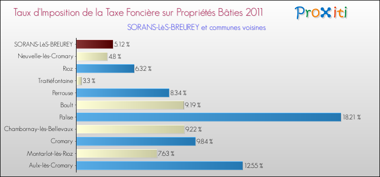 Taux d'imposition de la taxe foncière sur le bati 2011 pour SORANS-LèS-BREUREY et les communes proches Comparaison des taux d'imposition de la taxe foncière sur le bati 2011 pour SORANS-LèS-BREUREY et les communes voisines