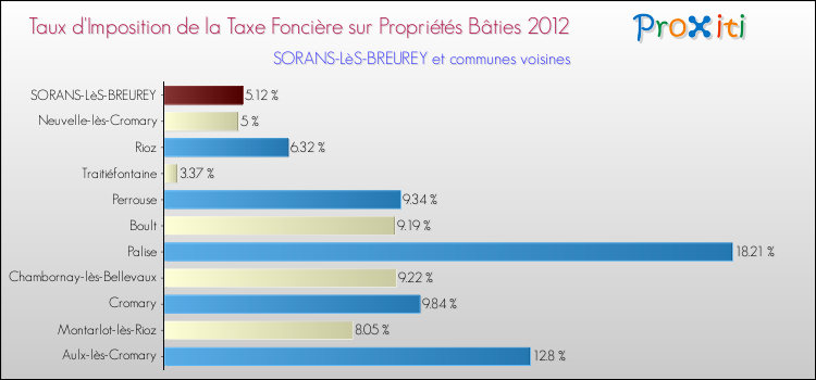Taux d'imposition de la taxe foncière sur le bati 2012 pour SORANS-LèS-BREUREY et les communes proches Comparaison des taux d'imposition de la taxe foncière sur le bati 2012 pour SORANS-LèS-BREUREY et les communes voisines