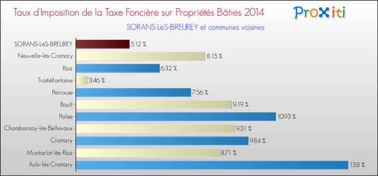 Taux d'imposition de la taxe foncière sur le bati 2014 pour SORANS-LèS-BREUREY et les communes proches Comparaison des taux d'imposition de la taxe foncière sur le bati 2014 pour SORANS-LèS-BREUREY et les communes voisines