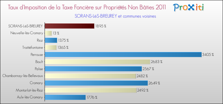 Taux d'imposition de la taxe foncière sur les immeubles et terrains non batis 2011 pour SORANS-LèS-BREUREY et les communes proches Comparaison des taux d'imposition de la taxe foncière sur les immeubles et terrains non batis 2011 pour SORANS-LèS-BREUREY et les communes voisines