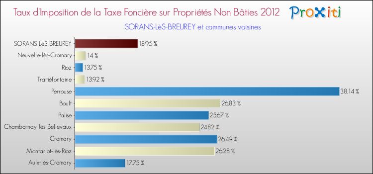 Taux d'imposition de la taxe foncière sur les immeubles et terrains non batis 2012 pour SORANS-LèS-BREUREY et les communes proches Comparaison des taux d'imposition de la taxe foncière sur les immeubles et terrains non batis 2012 pour SORANS-LèS-BREUREY et les communes voisines