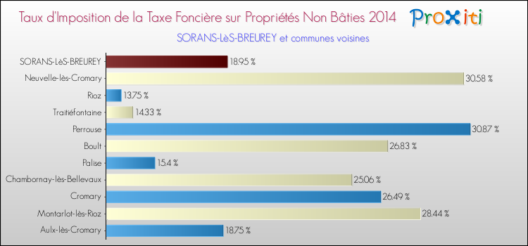 Taux d'imposition de la taxe foncière sur les immeubles et terrains non batis 2014 pour SORANS-LèS-BREUREY et les communes proches Comparaison des taux d'imposition de la taxe foncière sur les immeubles et terrains non batis 2014 pour SORANS-LèS-BREUREY et les communes voisines