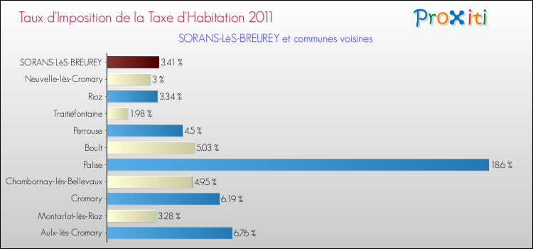 Taux d'imposition de la taxe d'habitation 2011 pour SORANS-LèS-BREUREY et les communes proches Comparaison des taux d'imposition de la taxe d'habitation 2011 pour SORANS-LèS-BREUREY et les communes voisines