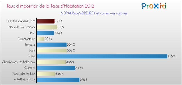 Taux d'imposition de la taxe d'habitation 2012 pour SORANS-LèS-BREUREY et les communes proches Comparaison des taux d'imposition de la taxe d'habitation 2012 pour SORANS-LèS-BREUREY et les communes voisines