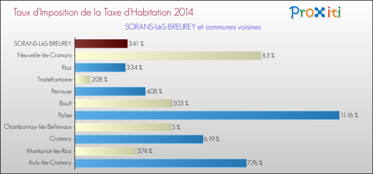 Taux d'imposition de la taxe d'habitation 2014 pour SORANS-LèS-BREUREY et les communes proches Comparaison des taux d'imposition de la taxe d'habitation 2014 pour SORANS-LèS-BREUREY et les communes voisines