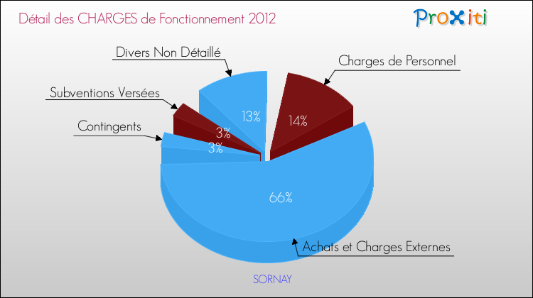 Décomposition des Charges de Fonctionnement 2012 de la commune de SORNAY Charges de Fonctionnement 2012 pour la commune de SORNAY