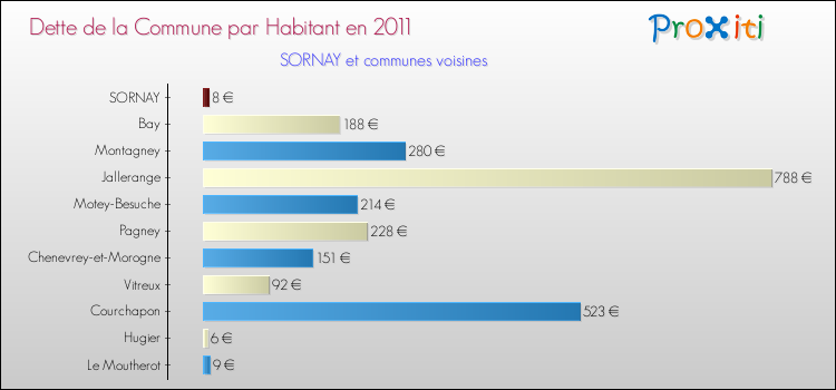 Dette par habitant de la commune en 2011 pour SORNAY et les communes proches Comparaison de la dette par habitant de la commune en 2011 pour SORNAY et les communes voisines