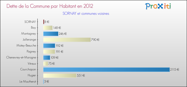 Dette par habitant de la commune en 2012 pour SORNAY et les communes proches Comparaison de la dette par habitant de la commune en 2012 pour SORNAY et les communes voisines