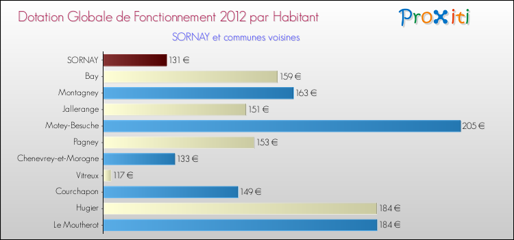 Montant des dotations globales de fonctionnement DGF par Habitant pour SORNAY et les communes proches Comparaison des des dotations globales de fonctionnement DGF par habitant pour SORNAY et les communes voisines