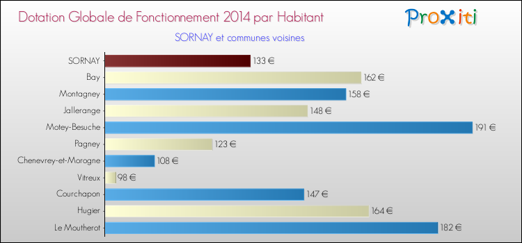Montant des dotations globales de fonctionnement DGF par Habitant pour SORNAY et les communes proches en 2014. Comparaison des des dotations globales de fonctionnement DGF par habitant pour SORNAY et les communes voisines en 2014.