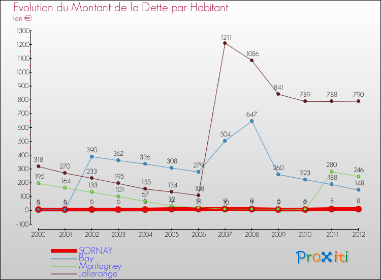 Evolution de la dette par habitant pour la commune de SORNAY et les communes proches de 2000 à 2012 Comparaison de la dette par habitant pour SORNAY et les communes voisines de 2000 à 2012