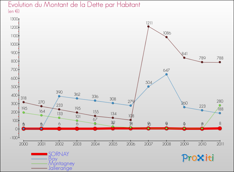 Evolution de la dette par habitant pour la commune de SORNAY et les communes proches Comparaison de la dette par habitant pour SORNAY et les communes voisines