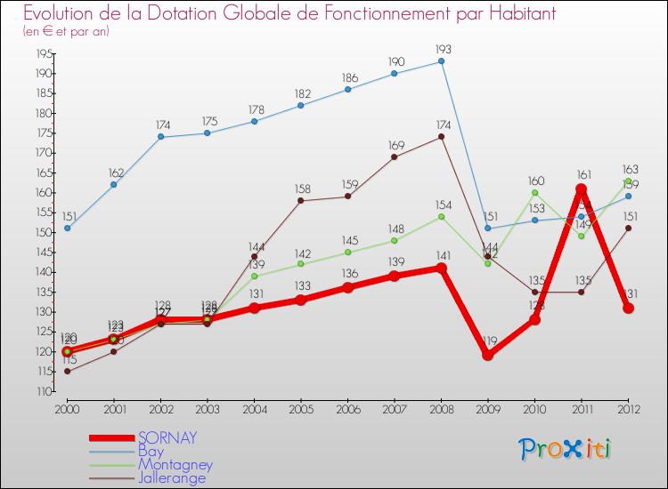Evolution et montant de la dotation globale de fonctionnement par Habitant pour SORNAY et les communes proches Comparaison des dotations globales de fonctionnement par habitant pour SORNAY et les communes voisines