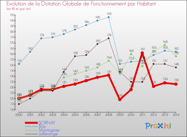 Evolution et montant de la dotation globale de fonctionnement par Habitant pour SORNAY et les communes proches de 2000 à 2014. Comparaison des dotations globales de fonctionnement par habitant pour SORNAY et les communes voisines de 2000 à 2014.