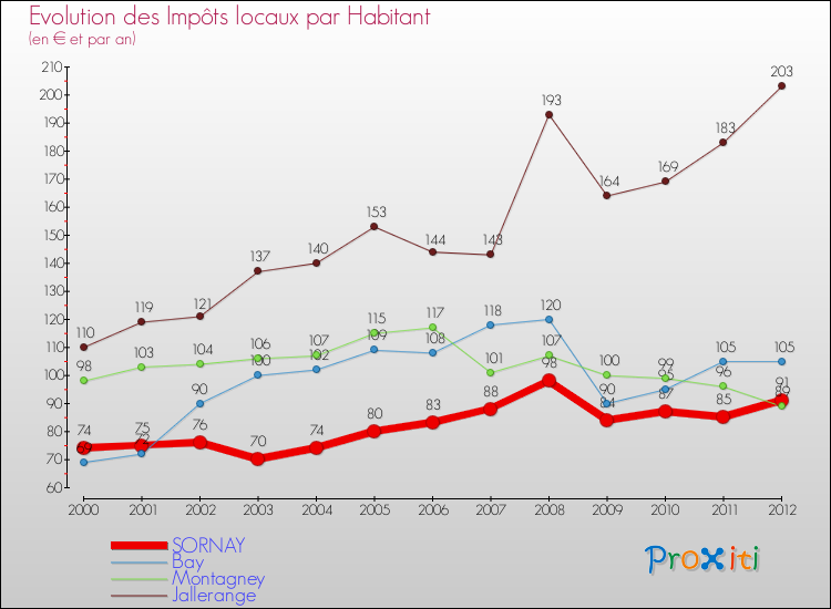 Evolution et montant des impôts locaux par Habitant pour SORNAY et les communes proches Comparaison des impôts locaux par habitant pour SORNAY et les communes voisines