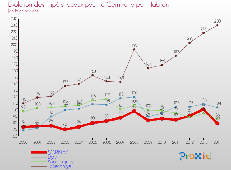 Evolution et montant des impôts locaux par Habitant pour SORNAY et les communes proches de 2000 à 2014 Comparaison des impôts locaux par habitant pour SORNAY et les communes voisines de 2000 à 2014