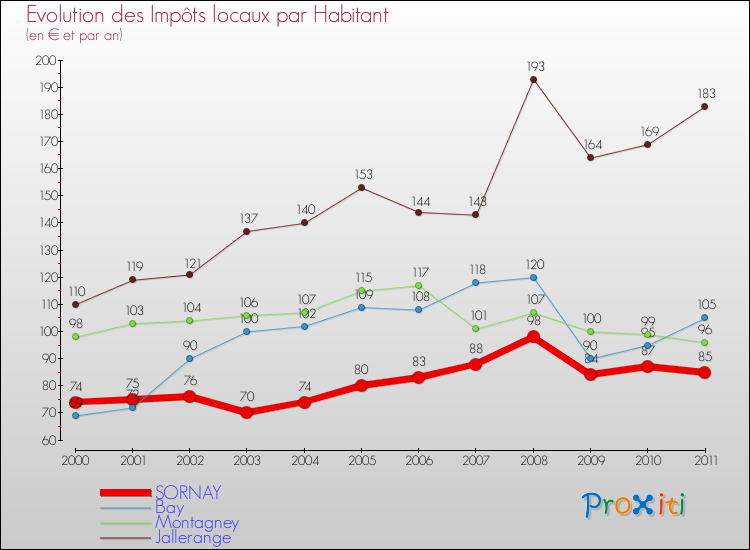Evolution et montant des impôts locaux par Habitant pour SORNAY et les communes proches Comparaison des impôts locaux par habitant pour SORNAY et les communes voisines