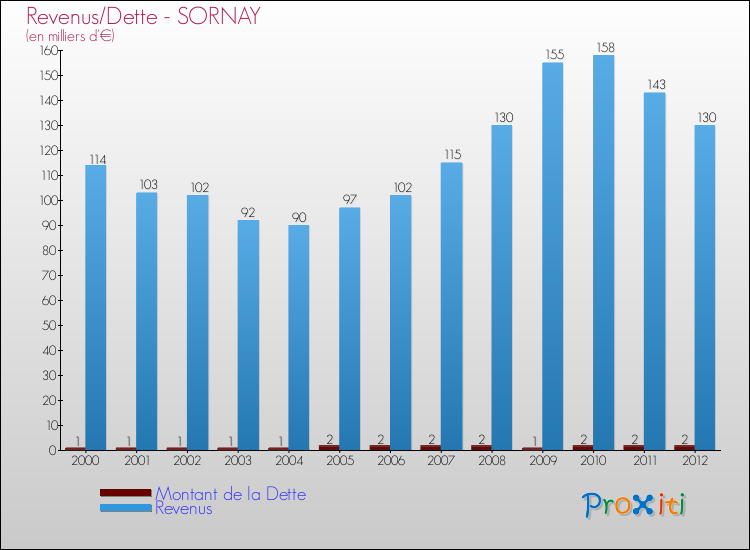 Evolution comparée de la dette et des revenus pour la commune de SORNAY de 2000 à 2012 Comparaison de la dette et des revenus pour SORNAY de 2000 à 2012