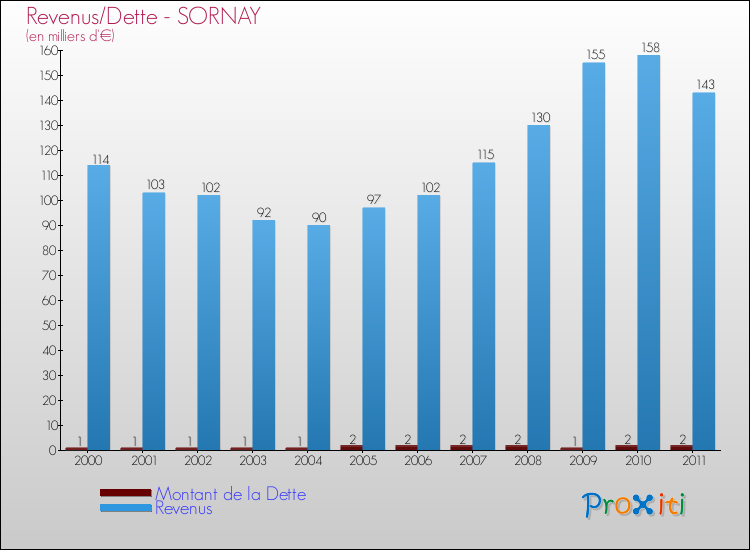 Evolution comparée de la dette et des revenus pour la commune de SORNAY de 2000 à 2011 Comparaison de la dette et des revenus pour SORNAY de 2000 à 2011
