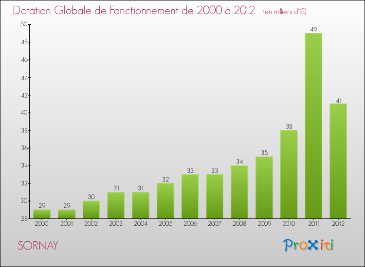 Evolution du montant de la Dotation Globale de Fonctionnement pour la commune de SORNAY de 2000 à 2012 Evolution du montant de la Dotation Globale de Fonctionnement pour SORNAY de 2000 à 2012