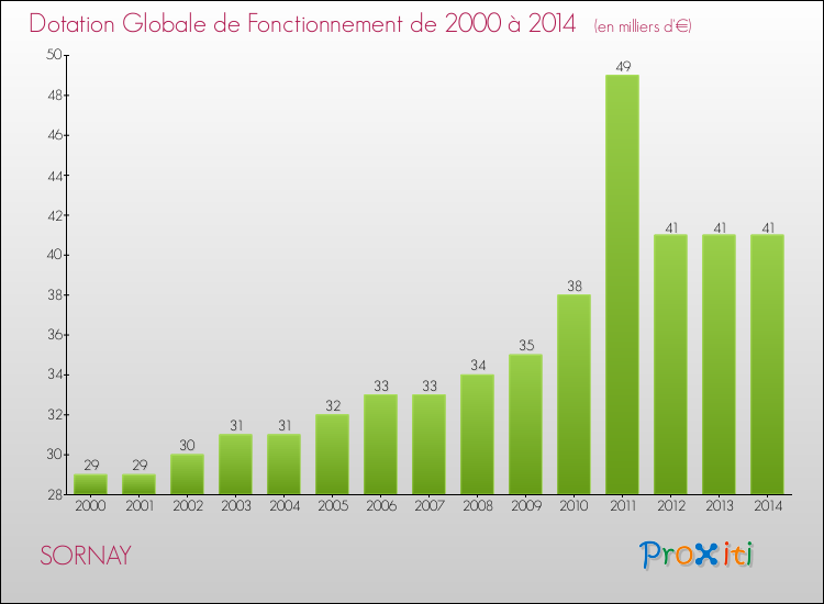 Evolution du montant de la Dotation Globale de Fonctionnement pour la commune de SORNAY de 2000 à 2014 Evolution du montant de la Dotation Globale de Fonctionnement pour SORNAY de 2000 à 2014
