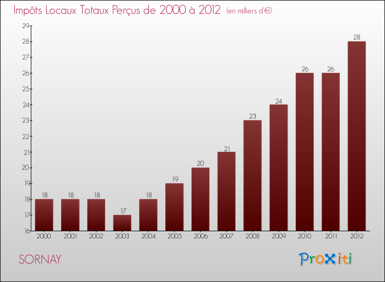 Evolution des Impôts Locaux pour la commune de SORNAY de 2000 à 2012 Evolution des Impôts Locaux pour SORNAY de 2000 à 2012