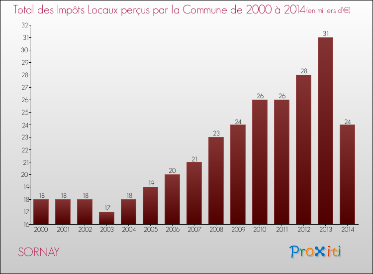 Evolution des Impôts Locaux pour la commune de SORNAY de 2000 à 2014 Evolution des Impôts Locaux pour SORNAY de 2000 à 2014