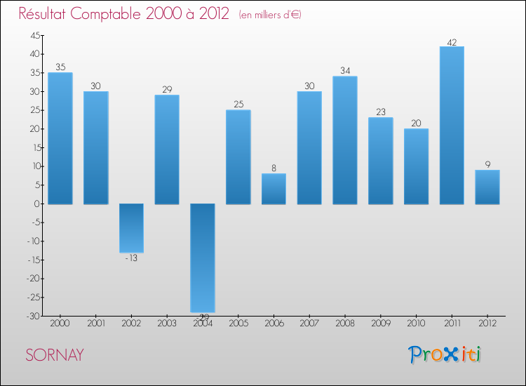 Evolution du résultat comptable pour la commune de SORNAY de 2000 à 2012 Evolution du résultat comptable pour SORNAY de 2000 à 2012