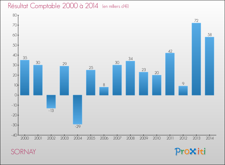 Evolution du résultat comptable pour la commune de SORNAY de 2000 à 2014 Evolution du résultat comptable pour SORNAY de 2000 à 2014