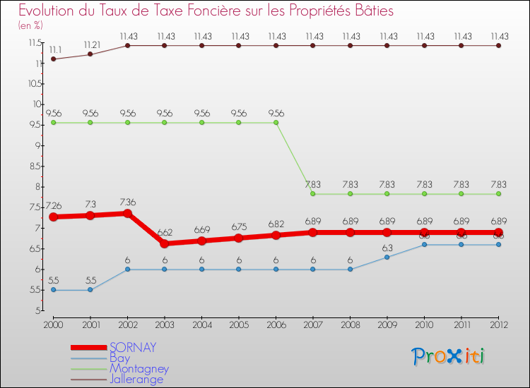 Evolution du taux de la taxe foncière sur le bati pour SORNAY et les communes proches de 2000 à 2012 Comparaison des taux de taxe foncière sur le bati pour SORNAY et les communes voisines de 2000 à 2012