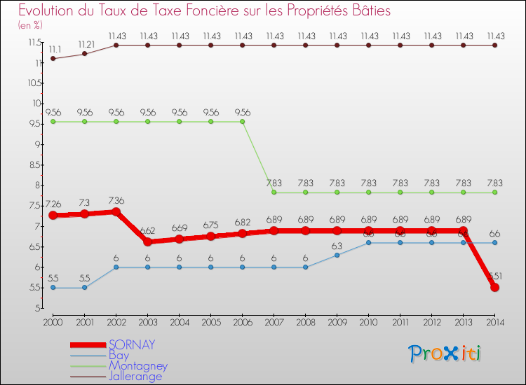 Evolution du taux de la taxe foncière sur le bati pour SORNAY et les communes proches de 2000 à 2014 Comparaison des taux de taxe foncière sur le bati pour SORNAY et les communes voisines de 2000 à 2014