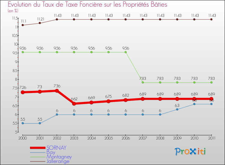 Evolution du taux de la taxe foncière sur le bati pour SORNAY et les communes proches Comparaison des taux de taxe foncière sur le bati pour SORNAY et les communes voisines