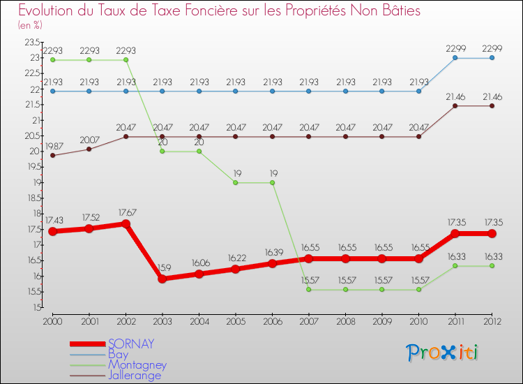 Evolution du taux de la taxe foncière sur les immeubles et terrains non batis pour SORNAY et les communes proches de 2000 à 2012 Comparaison des taux de la taxe foncière sur les immeubles et terrains non batis pour SORNAY et les communes voisines de 2000 à 2012