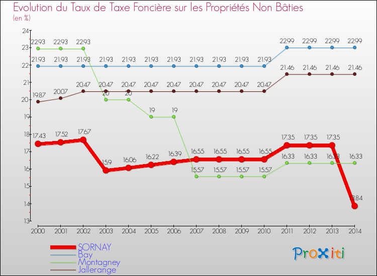 Evolution du taux de la taxe foncière sur les immeubles et terrains non batis pour SORNAY et les communes proches de 2000 à 2014 Comparaison des taux de la taxe foncière sur les immeubles et terrains non batis pour SORNAY et les communes voisines de 2000 à 2014