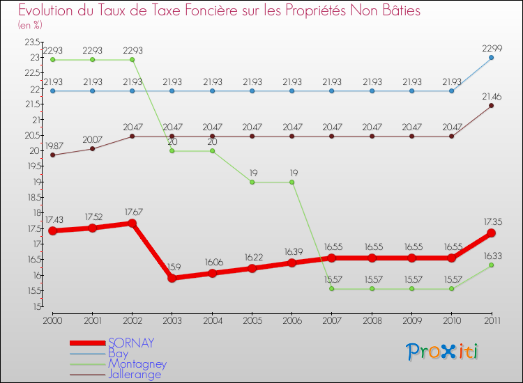 Evolution du taux de la taxe foncière sur les immeubles et terrains non batis pour SORNAY et les communes proches Comparaison des taux de la taxe foncière sur les immeubles et terrains non batis pour SORNAY et les communes voisines