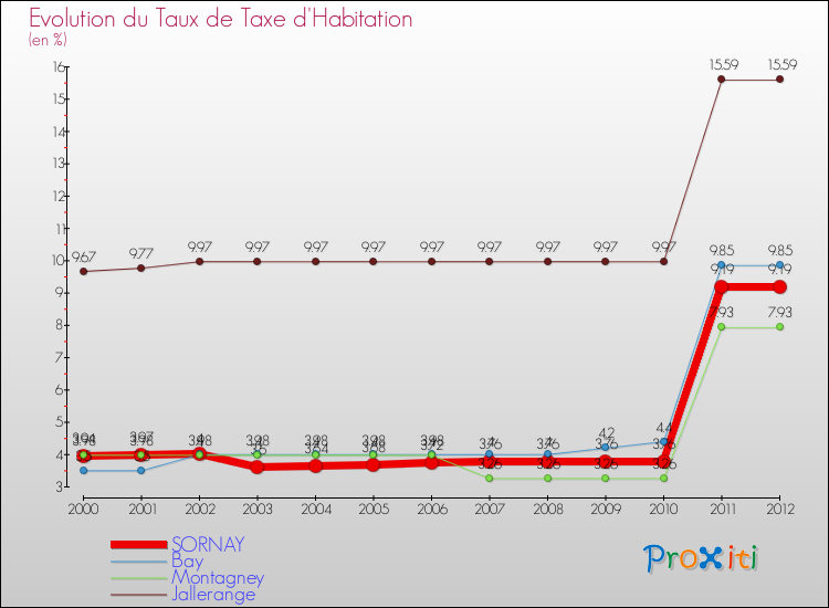 Evolution du taux de la taxe d'habitation pour SORNAY et les communes proches Comparaison des taux de la taxe d'habitation pour SORNAY et les communes voisines