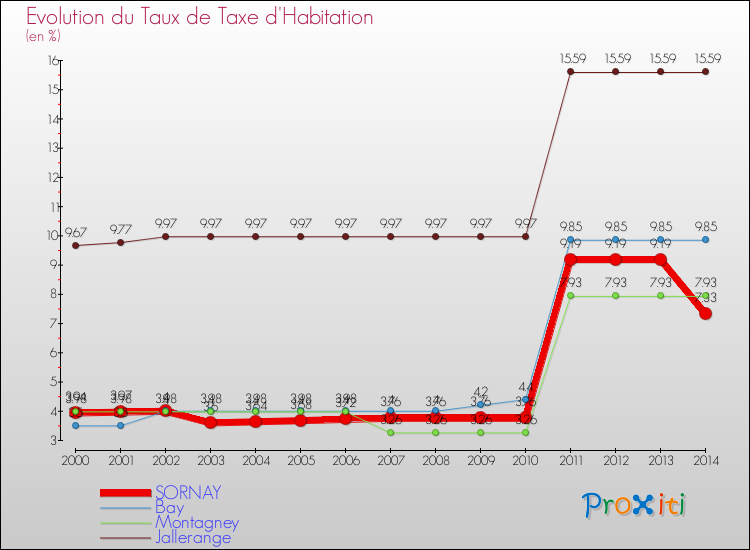 Evolution du taux de la taxe d'habitation pour SORNAY et les communes proches de 2000 à 2014 Comparaison des taux de la taxe d'habitation pour SORNAY et les communes voisines de 2000 à 2014