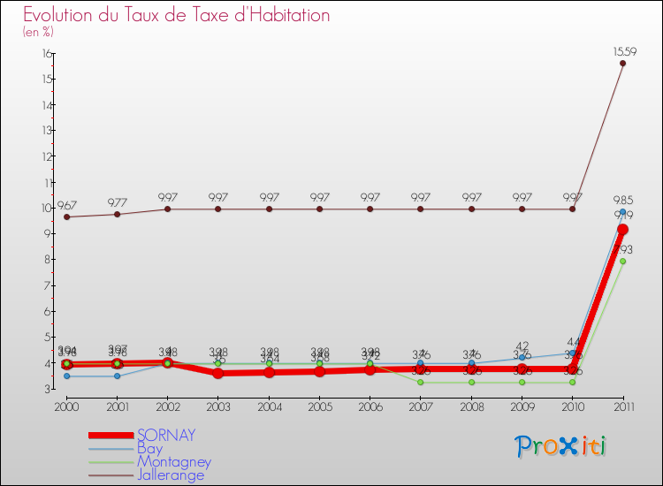 Evolution du taux de la taxe d'habitation pour SORNAY et les communes proches Comparaison des taux de la taxe d'habitation pour SORNAY et les communes voisines