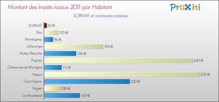 Montant des impôts locaux par Habitant pour SORNAY et les communes proches Comparaison des impôts locaux par habitant pour SORNAY et les communes voisines