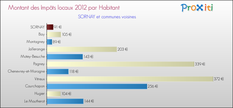 Montant des impôts locaux par Habitant pour SORNAY et les communes proches Comparaison des impôts locaux par habitant pour SORNAY et les communes voisines