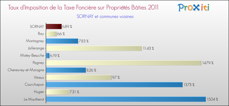 Taux d'imposition de la taxe foncière sur le bati 2011 pour SORNAY et les communes proches Comparaison des taux d'imposition de la taxe foncière sur le bati 2011 pour SORNAY et les communes voisines