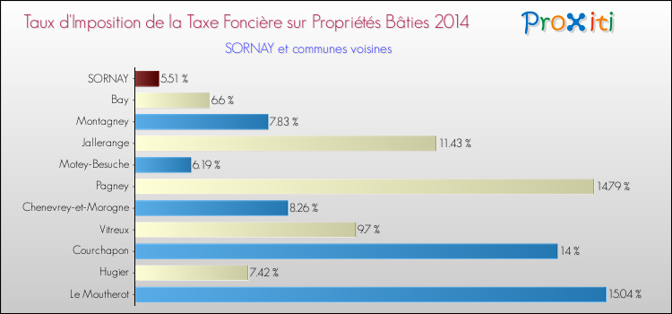 Taux d'imposition de la taxe foncière sur le bati 2014 pour SORNAY et les communes proches Comparaison des taux d'imposition de la taxe foncière sur le bati 2014 pour SORNAY et les communes voisines