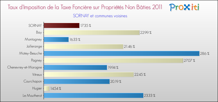 Taux d'imposition de la taxe foncière sur les immeubles et terrains non batis 2011 pour SORNAY et les communes proches Comparaison des taux d'imposition de la taxe foncière sur les immeubles et terrains non batis 2011 pour SORNAY et les communes voisines