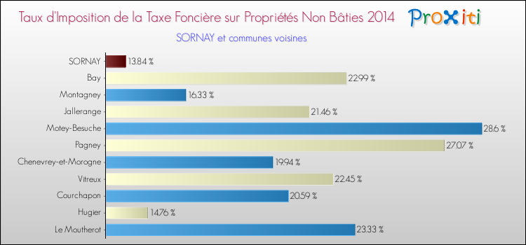 Taux d'imposition de la taxe foncière sur les immeubles et terrains non batis 2014 pour SORNAY et les communes proches Comparaison des taux d'imposition de la taxe foncière sur les immeubles et terrains non batis 2014 pour SORNAY et les communes voisines