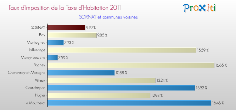 Taux d'imposition de la taxe d'habitation 2011 pour SORNAY et les communes proches Comparaison des taux d'imposition de la taxe d'habitation 2011 pour SORNAY et les communes voisines