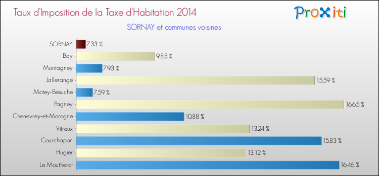 Taux d'imposition de la taxe d'habitation 2014 pour SORNAY et les communes proches Comparaison des taux d'imposition de la taxe d'habitation 2014 pour SORNAY et les communes voisines