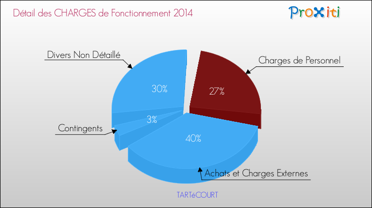 Décomposition des Charges de Fonctionnement 2014 de la commune de TARTéCOURT Charges de Fonctionnement 2014 pour la commune de TARTéCOURT