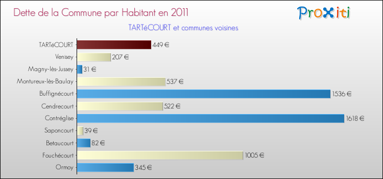 Dette par habitant de la commune en 2011 pour TARTéCOURT et les communes proches Comparaison de la dette par habitant de la commune en 2011 pour TARTéCOURT et les communes voisines