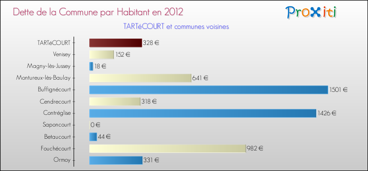 Dette par habitant de la commune en 2012 pour TARTéCOURT et les communes proches Comparaison de la dette par habitant de la commune en 2012 pour TARTéCOURT et les communes voisines