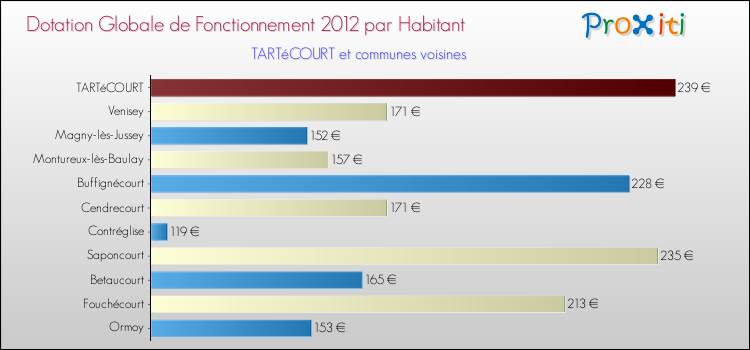 Montant des dotations globales de fonctionnement DGF par Habitant pour TARTéCOURT et les communes proches Comparaison des des dotations globales de fonctionnement DGF par habitant pour TARTéCOURT et les communes voisines